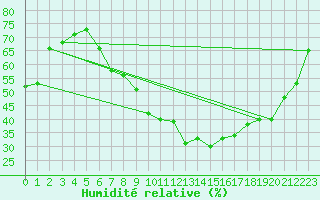 Courbe de l'humidit relative pour Scuol