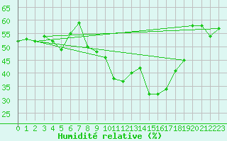 Courbe de l'humidit relative pour Calvi (2B)