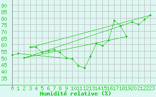 Courbe de l'humidit relative pour Lisca