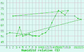 Courbe de l'humidit relative pour La Dle (Sw)