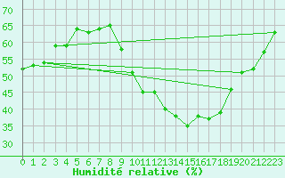 Courbe de l'humidit relative pour Bouligny (55)