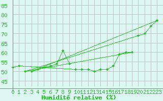 Courbe de l'humidit relative pour Le Luc (83)