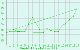 Courbe de l'humidit relative pour Kittila Matorova