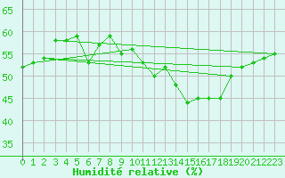 Courbe de l'humidit relative pour Als (30)