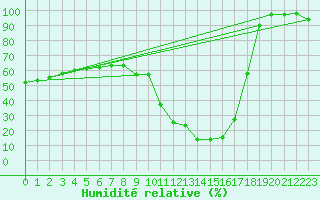 Courbe de l'humidit relative pour Brianon (05)
