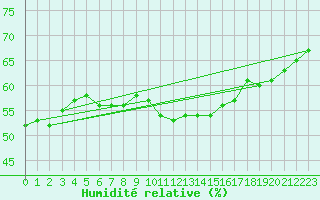 Courbe de l'humidit relative pour Saint-Paul-lez-Durance (13)