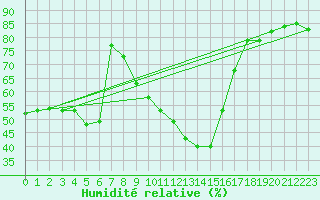 Courbe de l'humidit relative pour Angoulme - Brie Champniers (16)