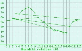 Courbe de l'humidit relative pour Metz-Nancy-Lorraine (57)