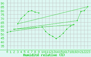 Courbe de l'humidit relative pour Pertuis - Grand Cros (84)