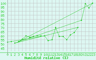 Courbe de l'humidit relative pour Cimetta