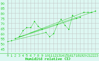 Courbe de l'humidit relative pour Kleine-Brogel (Be)