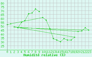 Courbe de l'humidit relative pour Lons-le-Saunier (39)