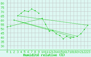 Courbe de l'humidit relative pour Courcouronnes (91)