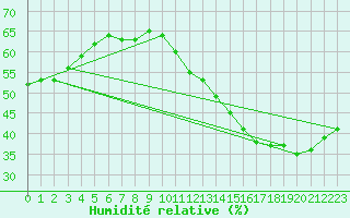 Courbe de l'humidit relative pour Cabestany (66)