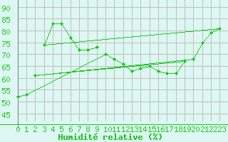 Courbe de l'humidit relative pour Berlin-Dahlem