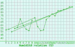 Courbe de l'humidit relative pour Vals