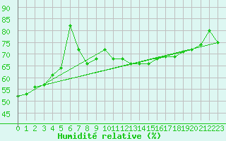 Courbe de l'humidit relative pour Dinard (35)