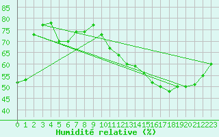 Courbe de l'humidit relative pour Courcouronnes (91)