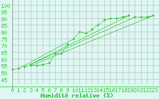 Courbe de l'humidit relative pour Corny-sur-Moselle (57)