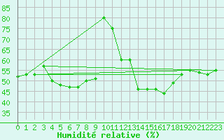 Courbe de l'humidit relative pour Messina
