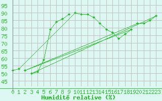 Courbe de l'humidit relative pour Mlawa