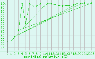 Courbe de l'humidit relative pour La Dle (Sw)