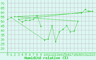 Courbe de l'humidit relative pour Sanary-sur-Mer (83)