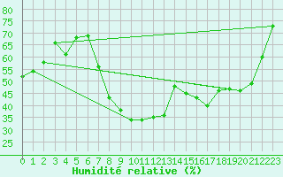 Courbe de l'humidit relative pour Laerdal-Tonjum