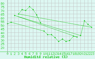 Courbe de l'humidit relative pour Neuchatel (Sw)