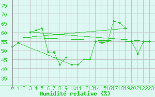 Courbe de l'humidit relative pour Ste (34)