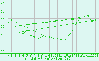 Courbe de l'humidit relative pour Vicosoprano