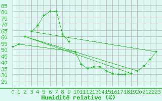 Courbe de l'humidit relative pour Auxerre-Perrigny (89)
