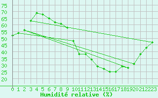 Courbe de l'humidit relative pour Chatelus-Malvaleix (23)