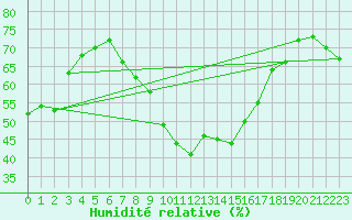 Courbe de l'humidit relative pour Nikkaluokta