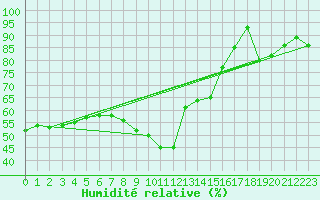 Courbe de l'humidit relative pour Elgoibar