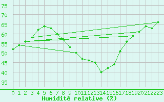 Courbe de l'humidit relative pour Sandberg