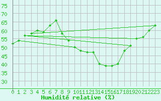 Courbe de l'humidit relative pour Langres (52) 