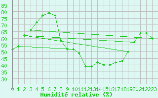 Courbe de l'humidit relative pour S. Valentino Alla Muta