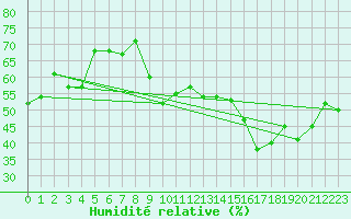 Courbe de l'humidit relative pour Chlons-en-Champagne (51)