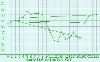 Courbe de l'humidit relative pour Pully-Lausanne (Sw)