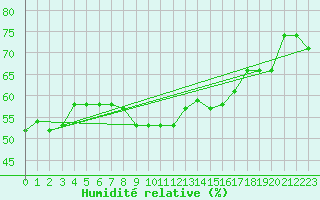 Courbe de l'humidit relative pour Ischgl / Idalpe