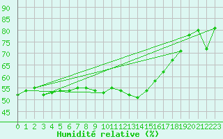 Courbe de l'humidit relative pour Cap Bar (66)