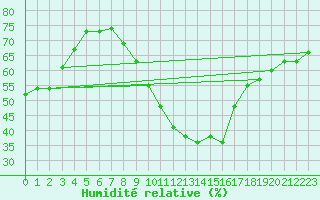 Courbe de l'humidit relative pour Le Luc (83)