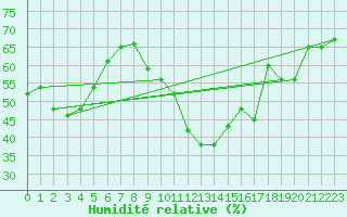 Courbe de l'humidit relative pour Lemberg (57)