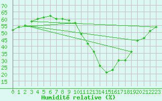 Courbe de l'humidit relative pour Montredon des Corbires (11)