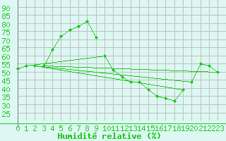 Courbe de l'humidit relative pour Villefontaine (38)