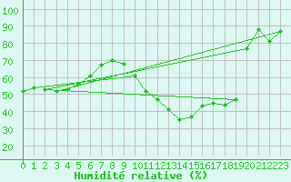 Courbe de l'humidit relative pour Biscarrosse (40)