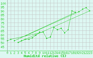 Courbe de l'humidit relative pour Cazaux (33)