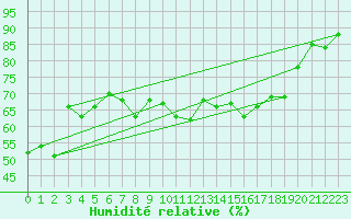 Courbe de l'humidit relative pour Wdenswil