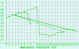 Courbe de l'humidit relative pour Diepenbeek (Be)